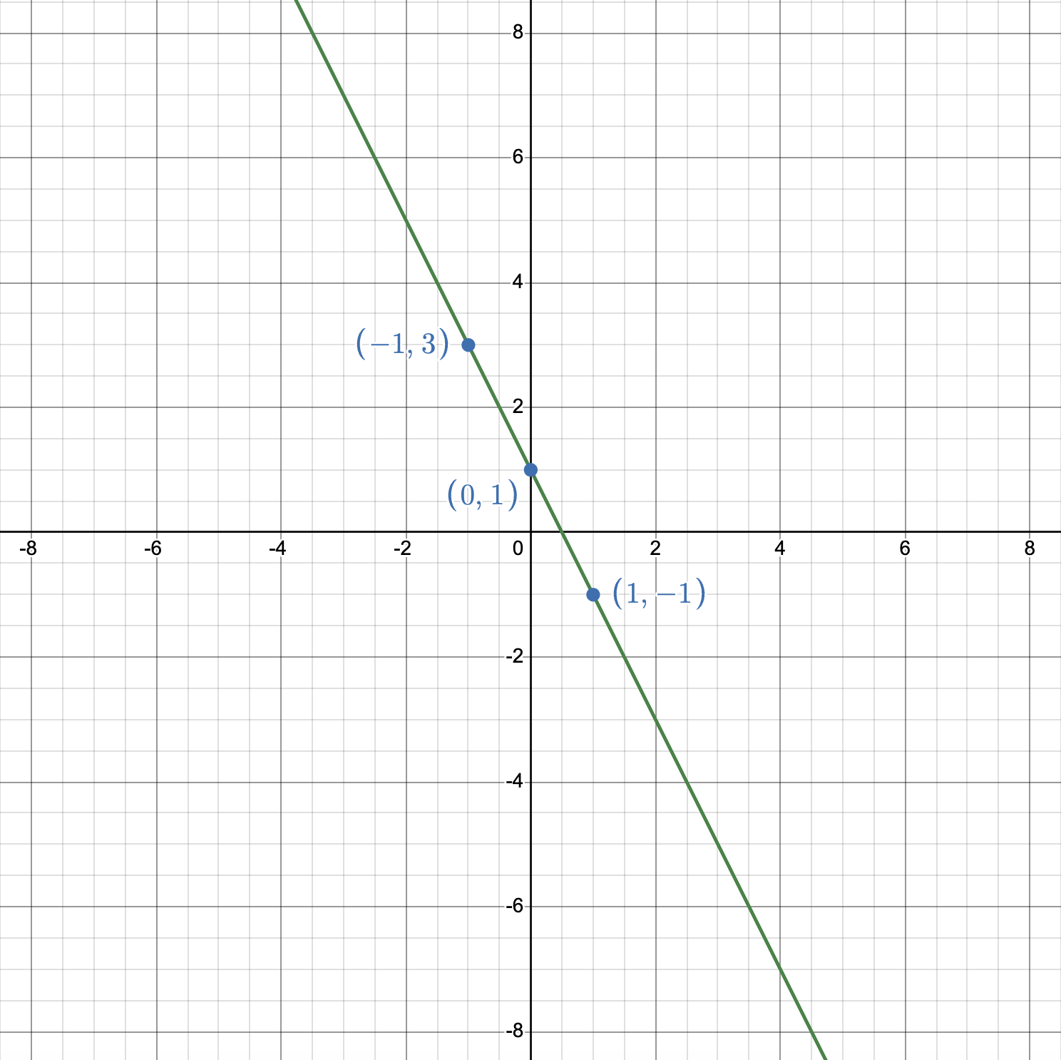 Graph of y equals negative 2x plus 1