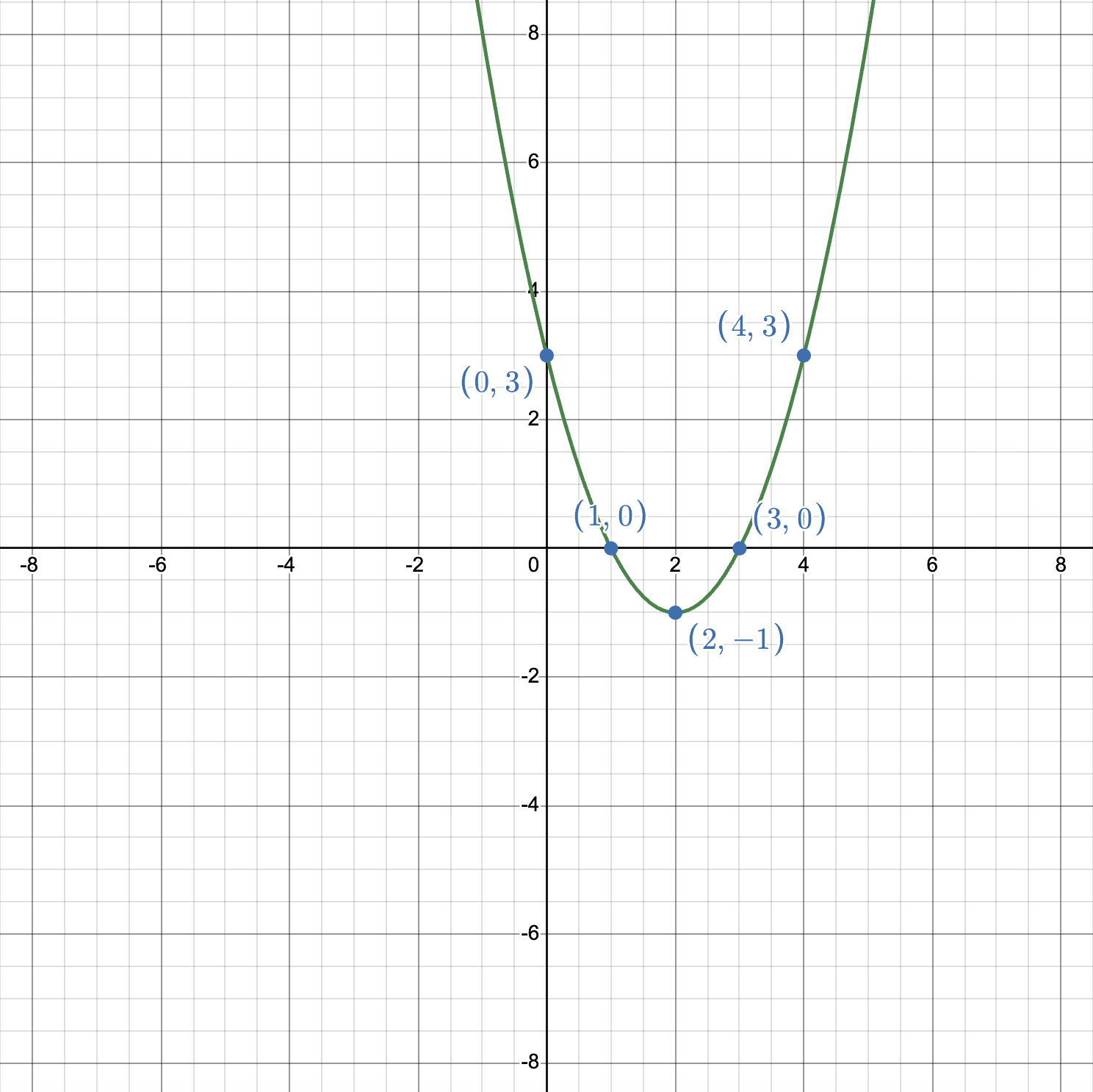 Graph of y equals x squared minus 4x plus 3