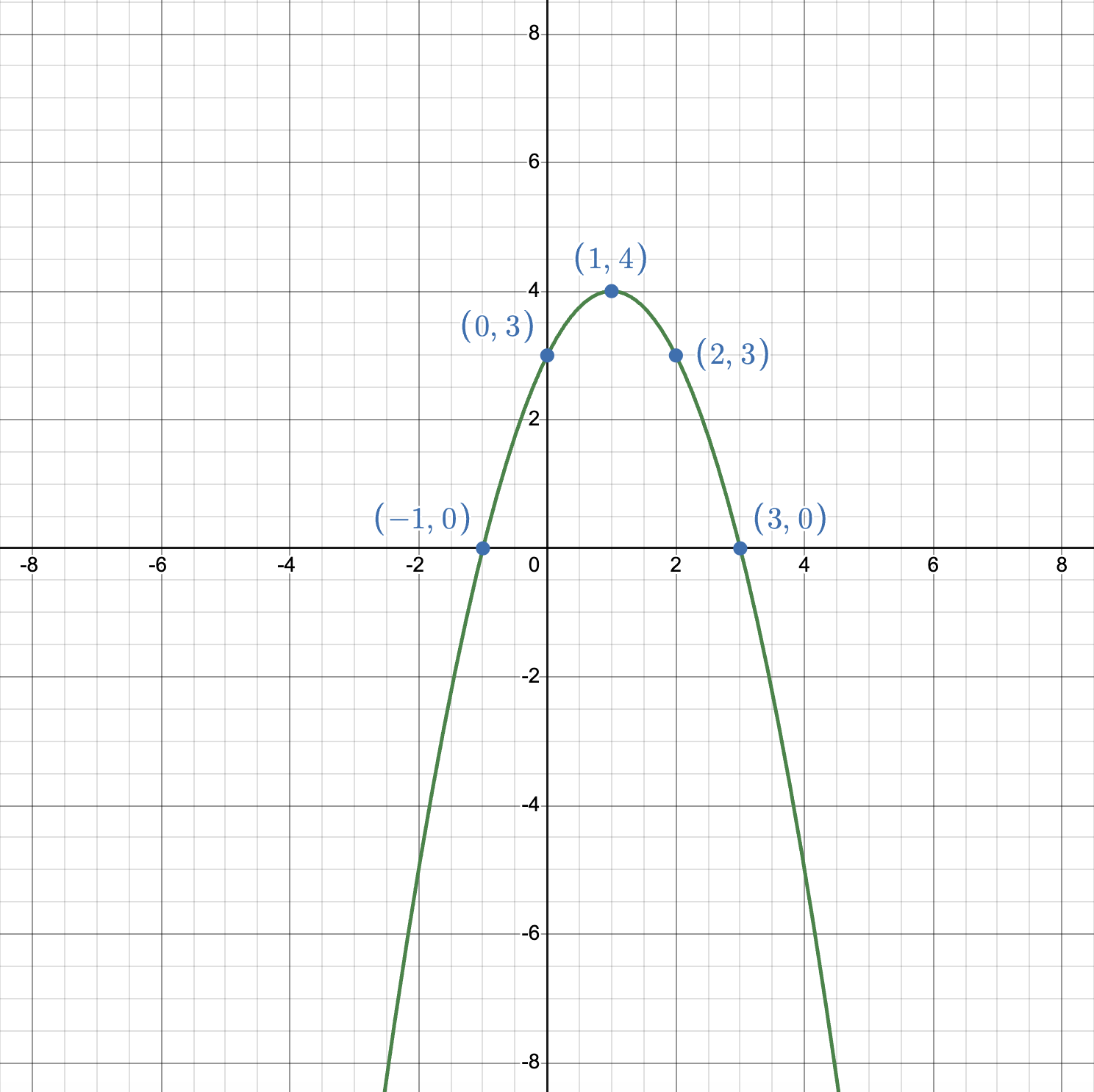 Graph of y equals negative x squared plus 2x plus 3